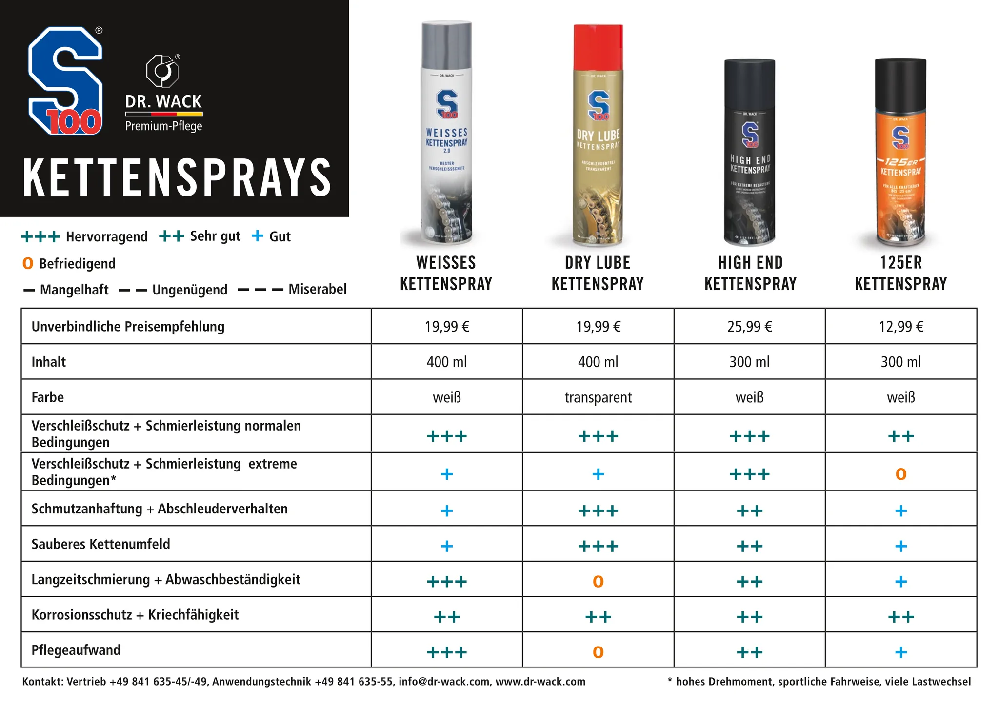Chain Maintenance:- High End Chain Lube
